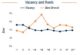 San Diego Vacancy and Rents